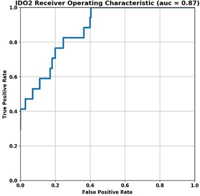 Performance of a Risk Analytic Tool (Index of Tissue Oxygen Delivery “IDO2”) in Pediatric Cardiac Intensive Care Unit of a Developing Country